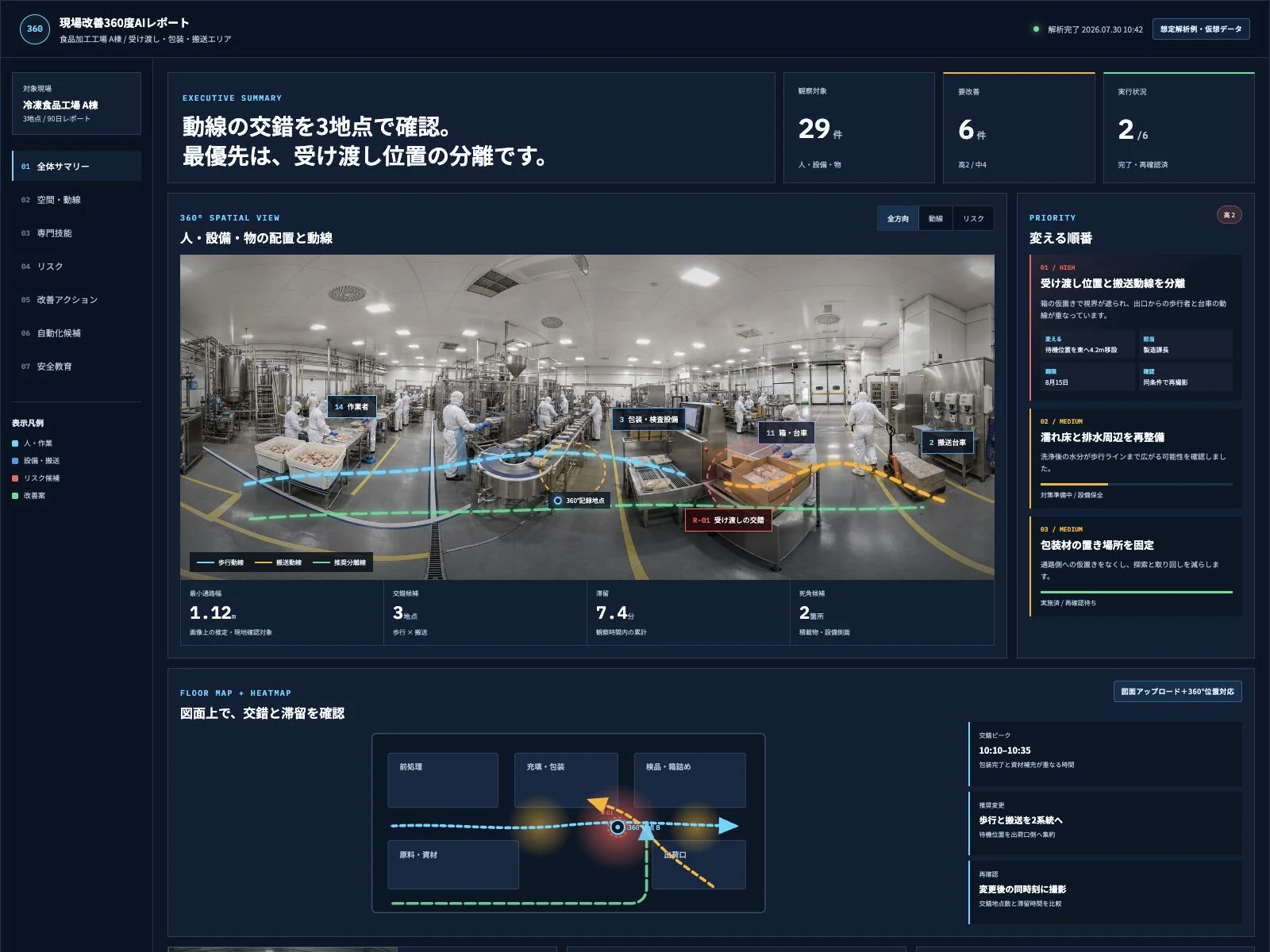 現場改善360度AIレポートの全体サマリー画面。観察対象、要改善件数、実行状況、変える順番を表示した説明用サンプル