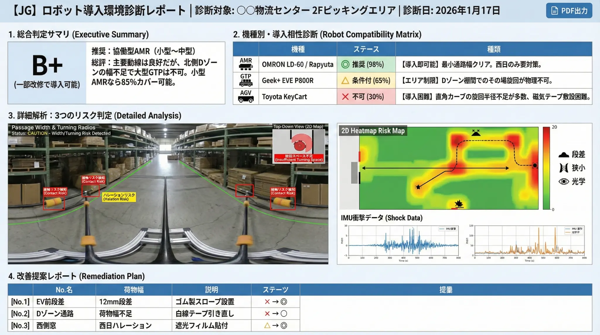 Robot readiness report summary