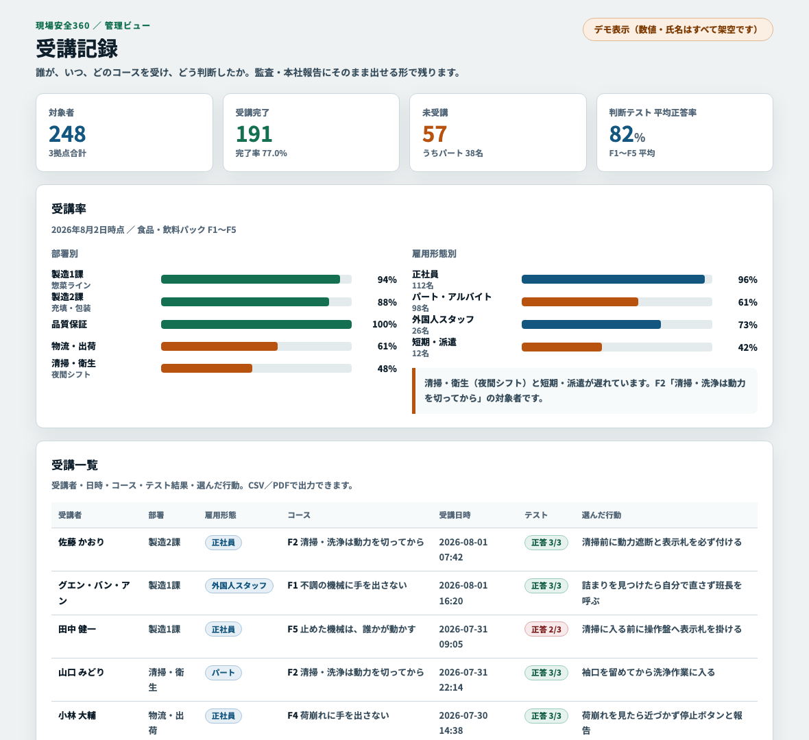 受講記録の管理画面。部署別・雇用形態別の受講率と受講者一覧