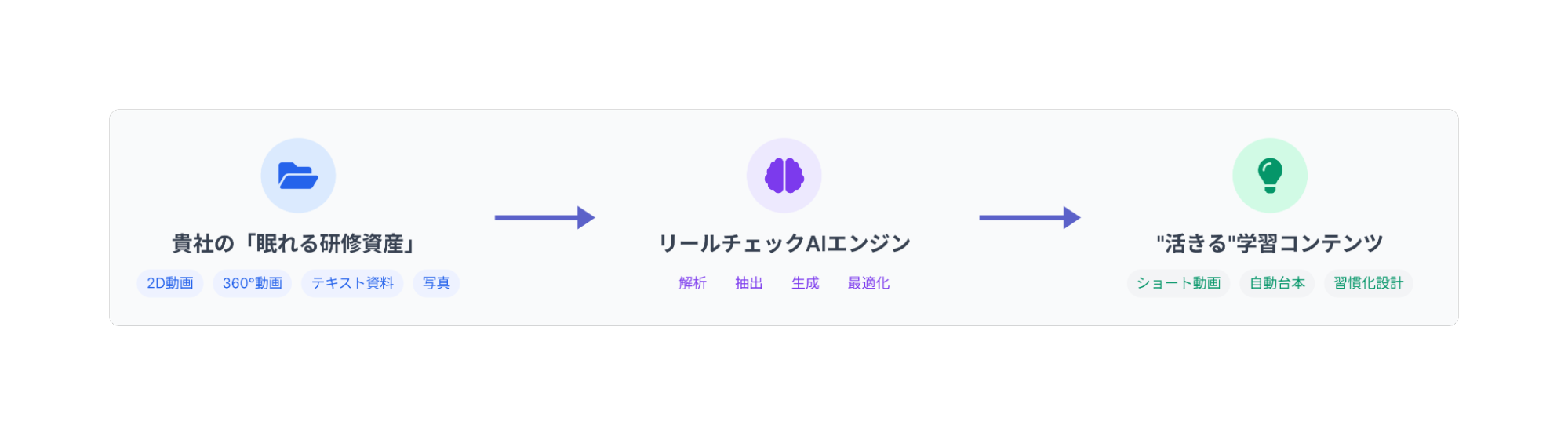 AIコンテンツ自動生成プロセス